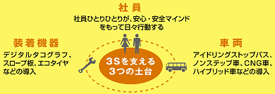 3Sを支える３つの土台