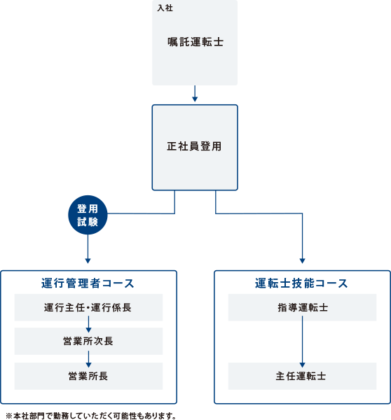 キャリアプラン