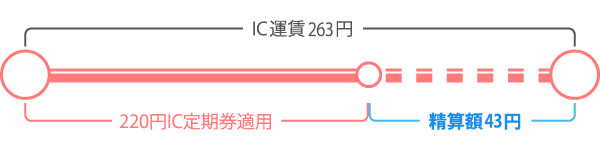 220円区間IC定期券をIC運賃252円区間で利用した場合