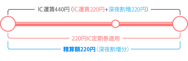 IC金額定期券にて深夜バスをご利用いただいた場合